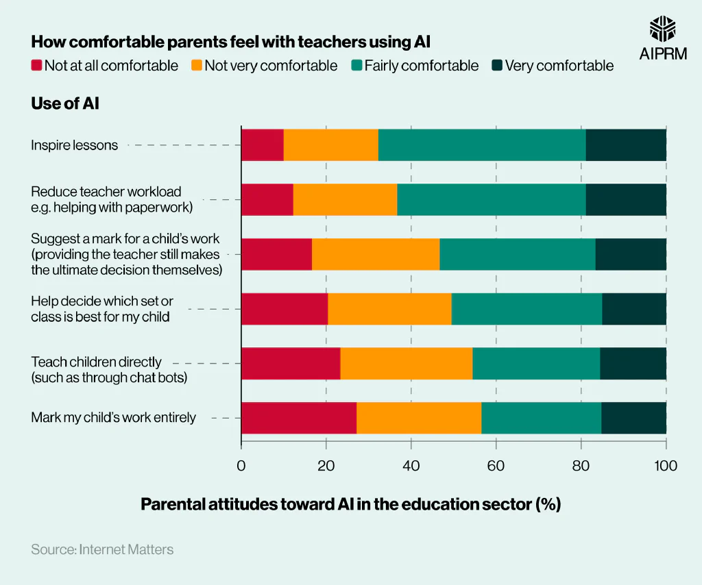 Stacked bar chart showing parental attitudes toward AI in the education sector and how comfortable they feel with teachers using AI