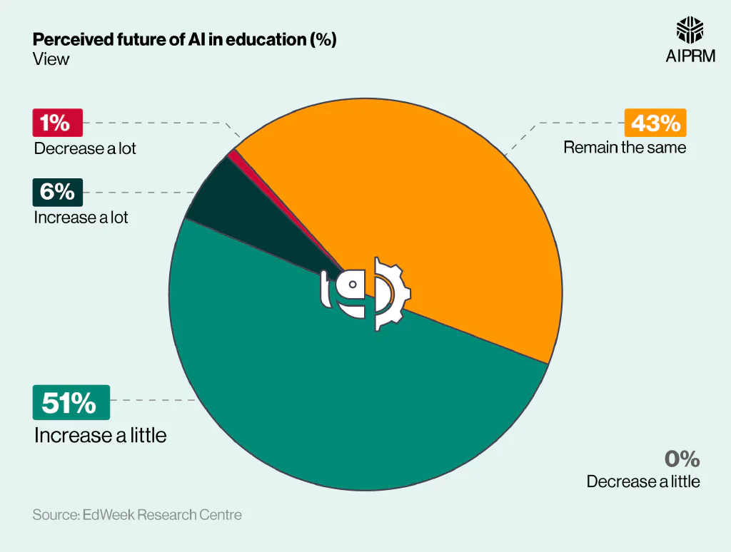 Pie chart showing the perceived future of AI in education