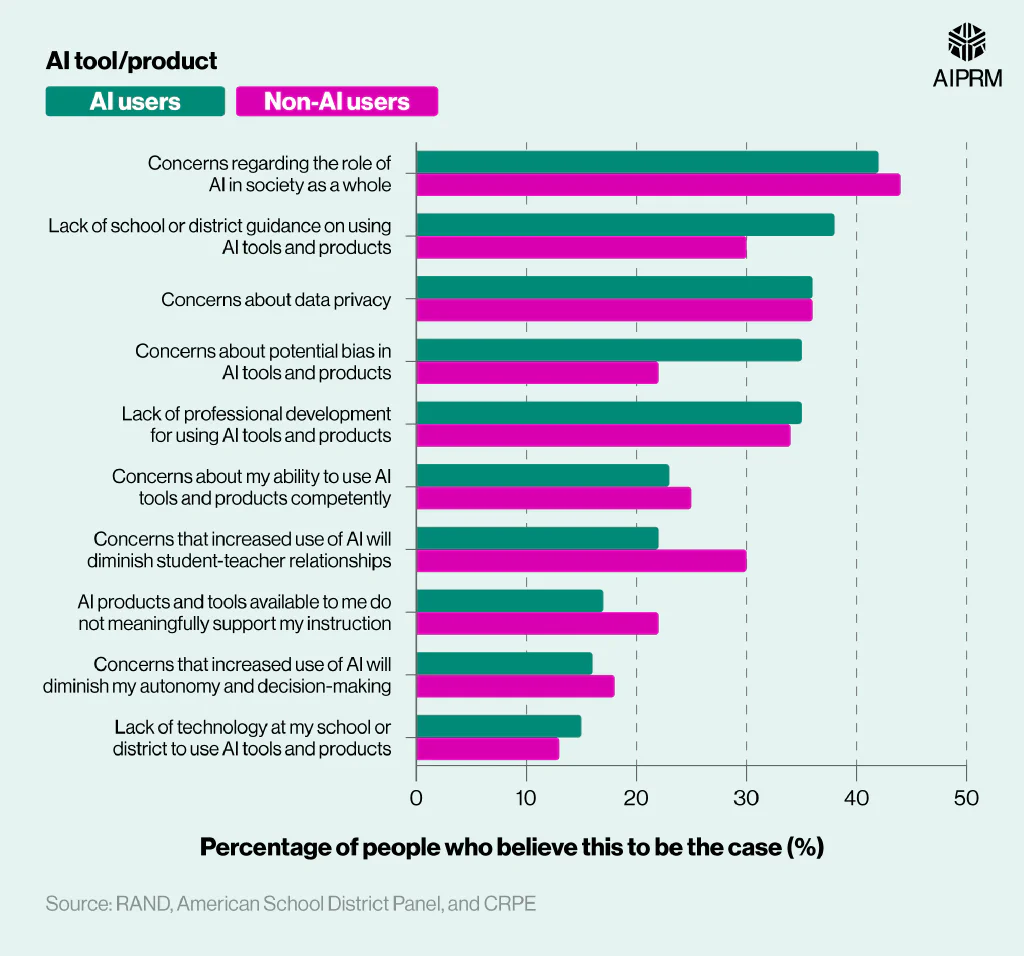 Comparative bar chart showing potential barriers to future AI use in classrooms