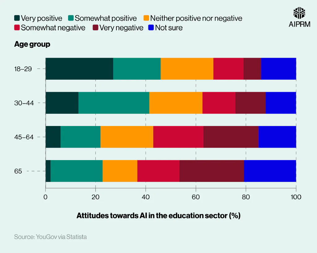 Stacked bar chart showing attitudes towards AI in the education sector between age groups