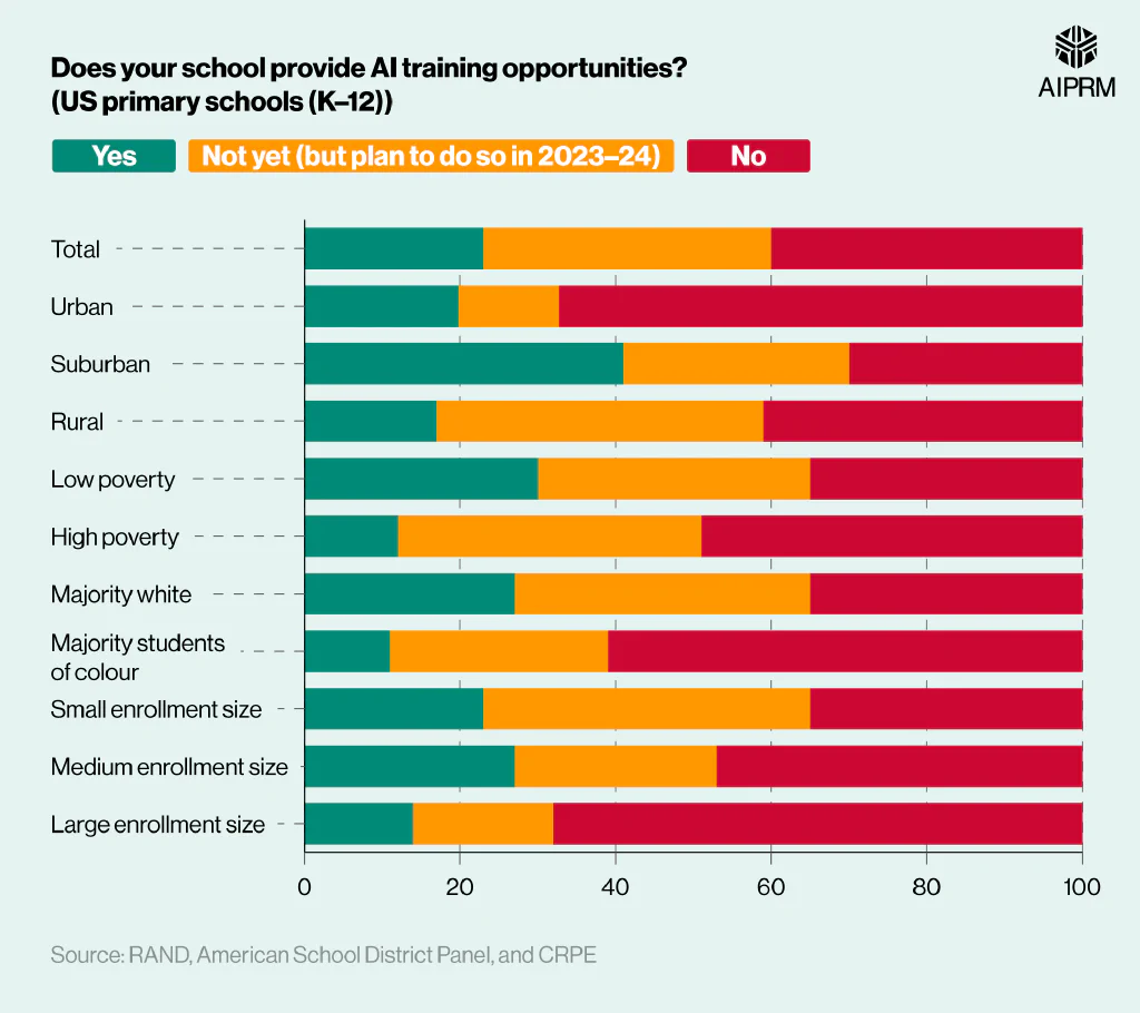 Stacked bar chart showing AI training opportunities provided by US primary schools (K-12)