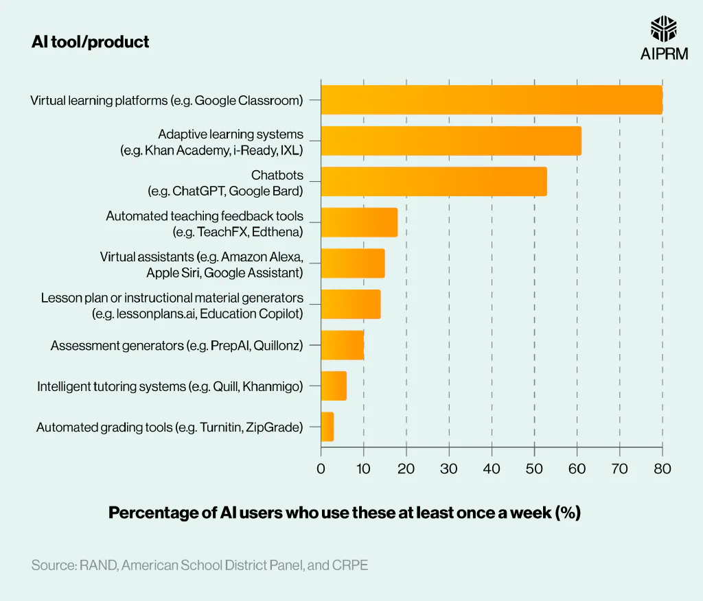 Bar chart showing most common AI tools used in primary education (K-12)