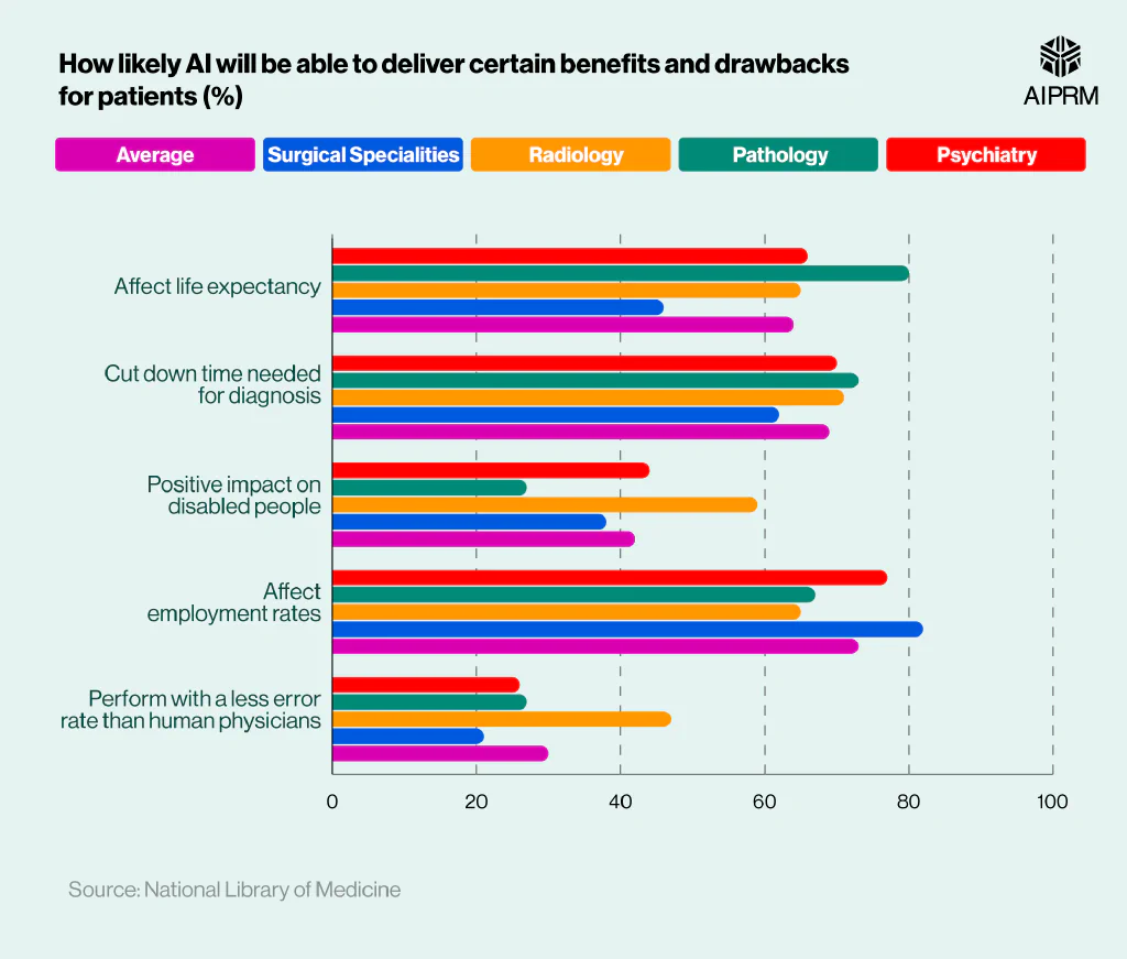 Horizontal bar charts how likely AI will be able to deliver certain benefits and drawbacks