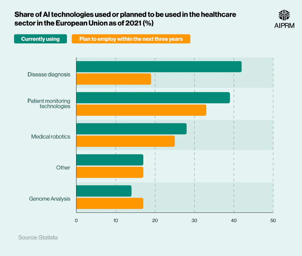 Horizontal bar graph showing the share of AI technologies used or planned to used in the EU