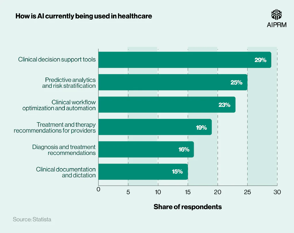 Horizontal bar chart of what US hospital want to prioritize the use of AI for