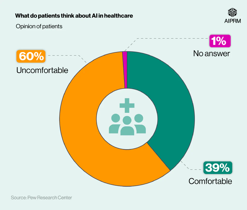 Doughnut chart showing how patients would feel if their healthcare provider relied on AI