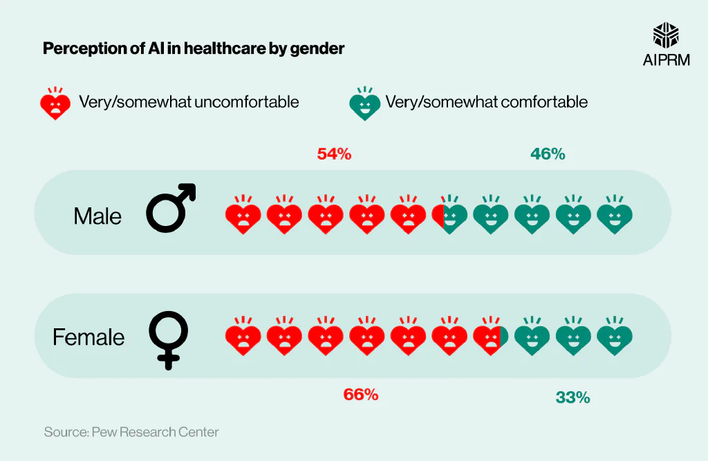 Infographic showing the gender imbalance on the perception of AI in healthcare