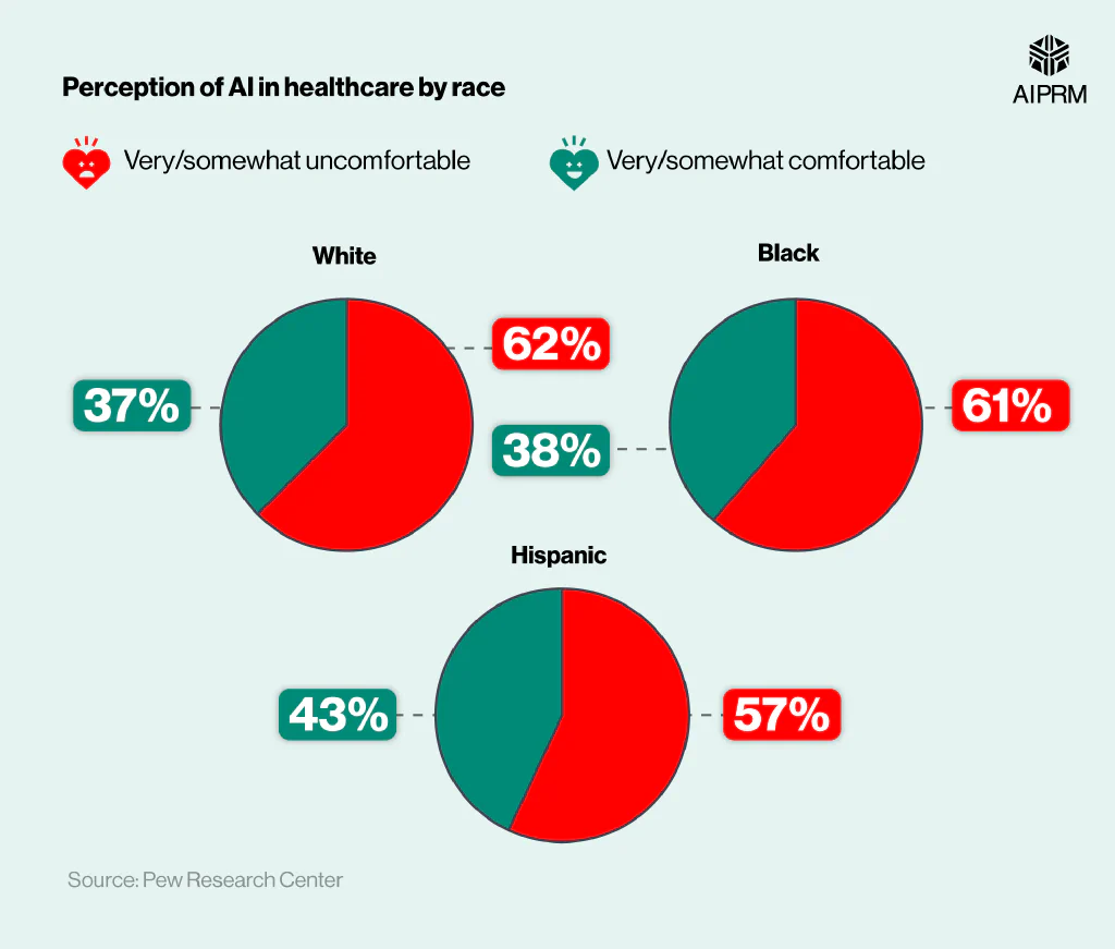 Three pie charts showing the perception of AI in healthcare by race