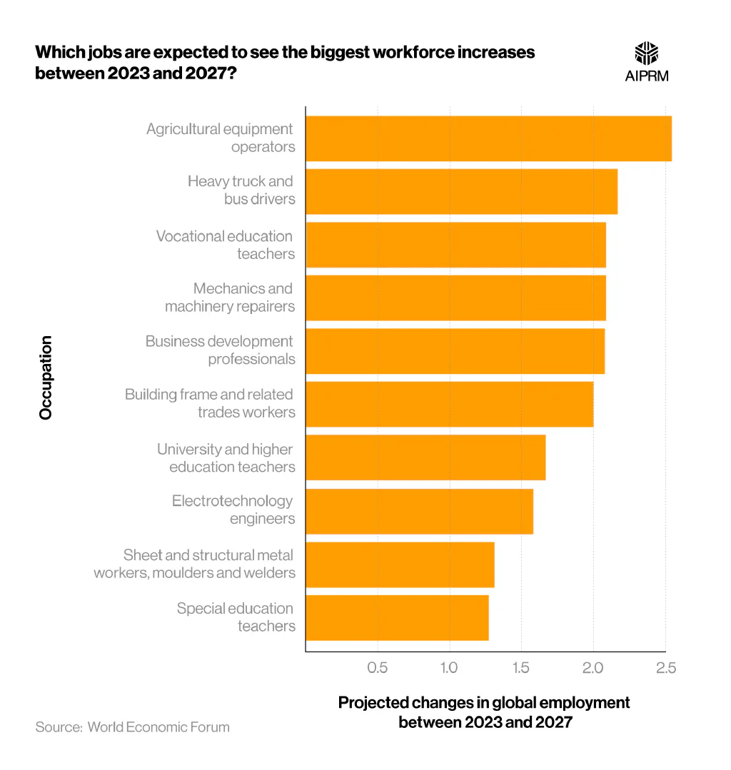 Horizontal bar chart showing the jobs with the highest anticipated employment increases between 2023 and 2027