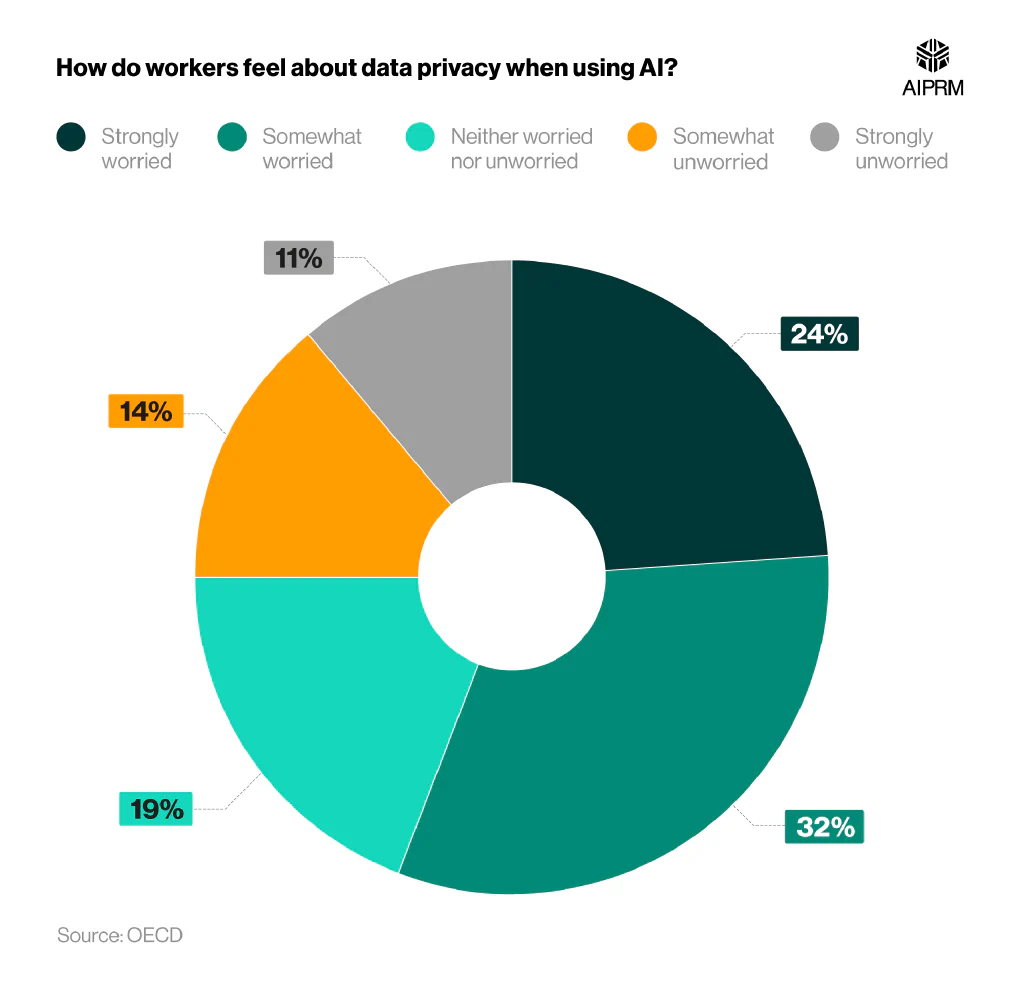 Donut chart showing the levels of worry among workers in the manufacturing and finance industries about privacy while using AI