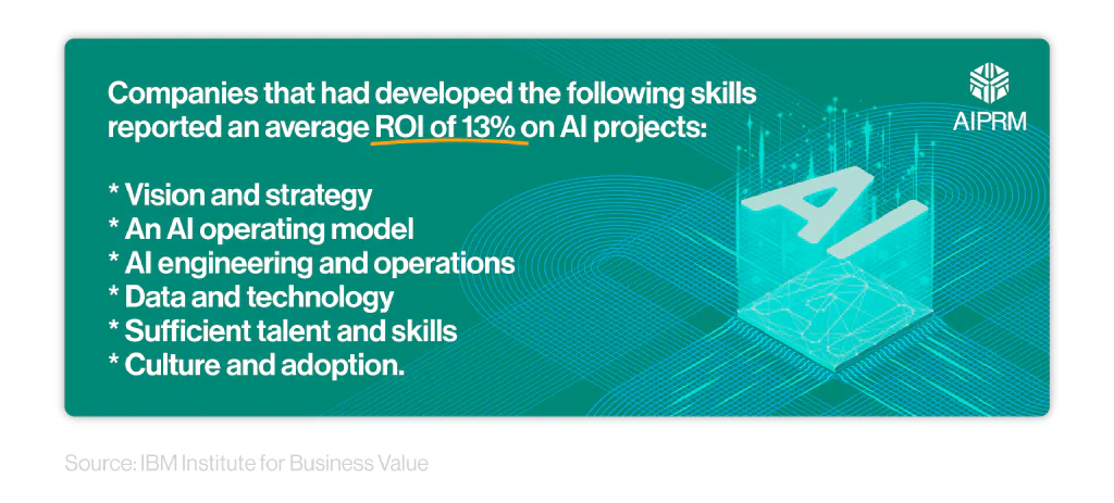 Infographic showing companies that developed the following skills reported an average ROI of 13% on AI projects