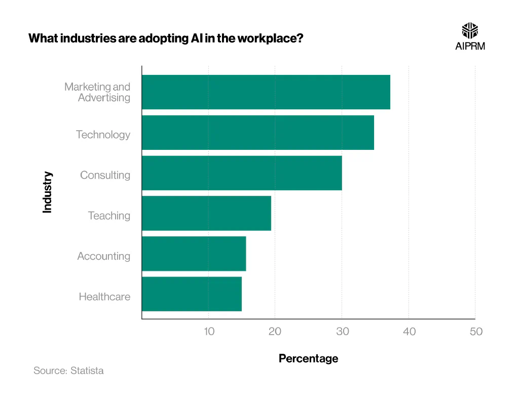 Horizontal bar graph showing the percentage of workers that have adopted AI in the workplace as of 2023