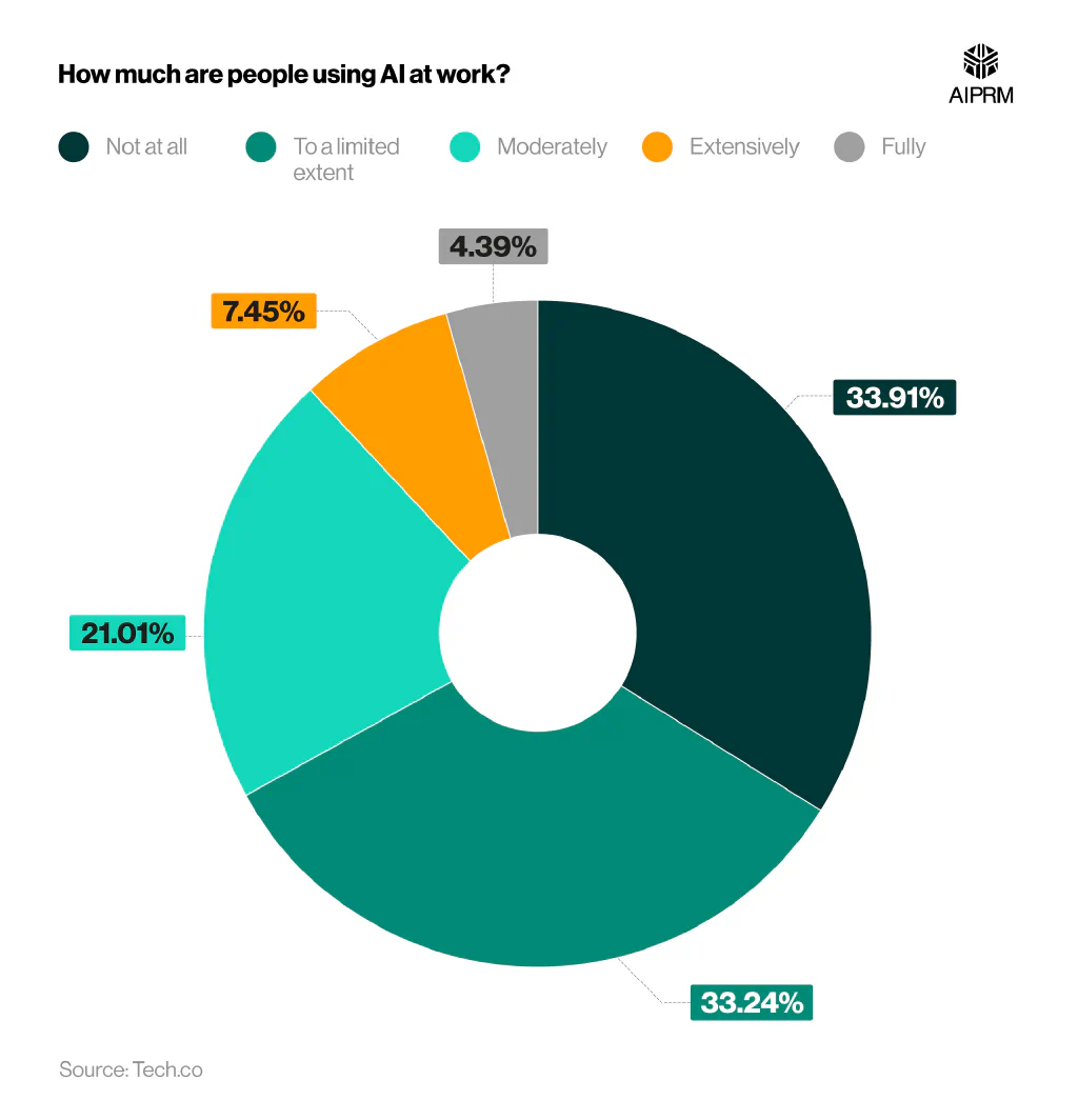 Pie chart showing the extent to which AI is being used in the workplace among business leaders