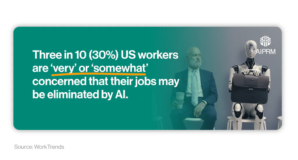 An infographic stating that 30% of US workers are concerned that jobs may be eliminated by AI.