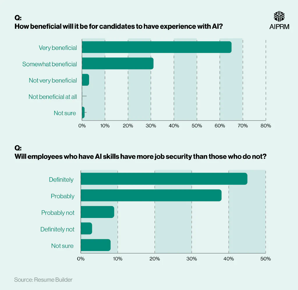 Bar charts showing answers to questions about the benefits of AI on CVs, and job security.