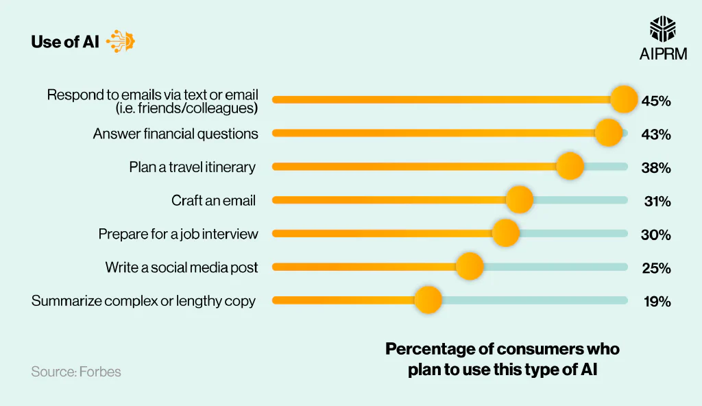 Bar chart showing most common uses of AI by consumers