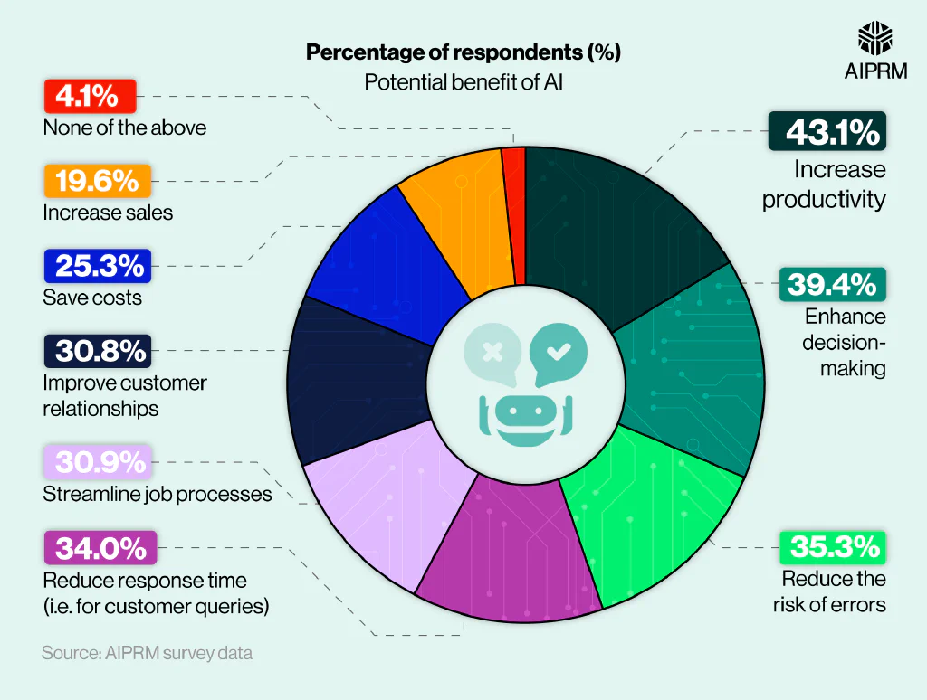 Pie chart showing the perceived benefits of AI by the U.S. public