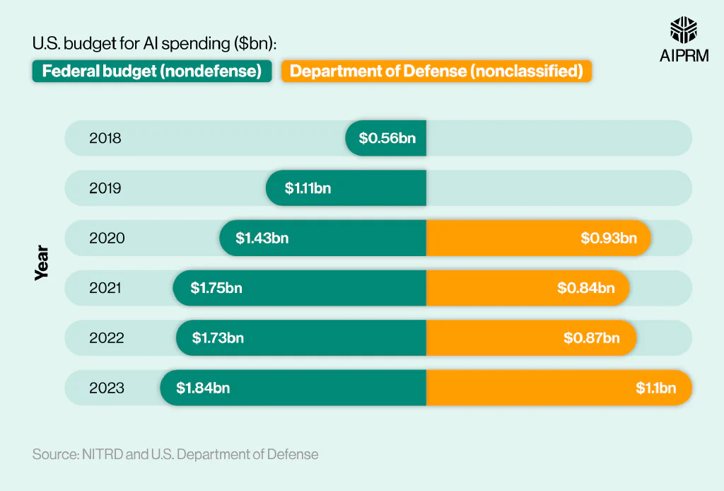 Butterfly chart showing U.S. government spending statistics on AI investment.png