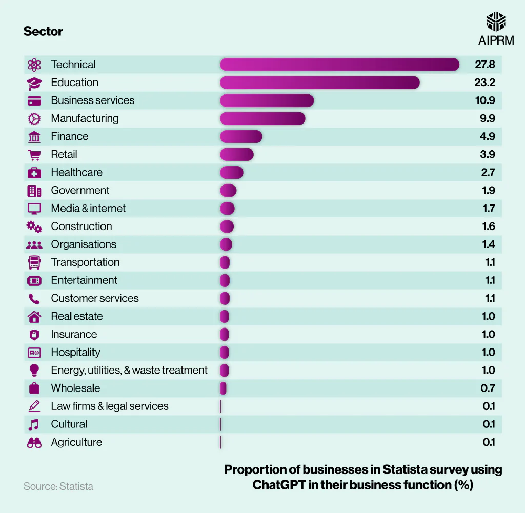 Horizontal bar chart showing the industries with the highest proportion of businesses that use ChatGPT