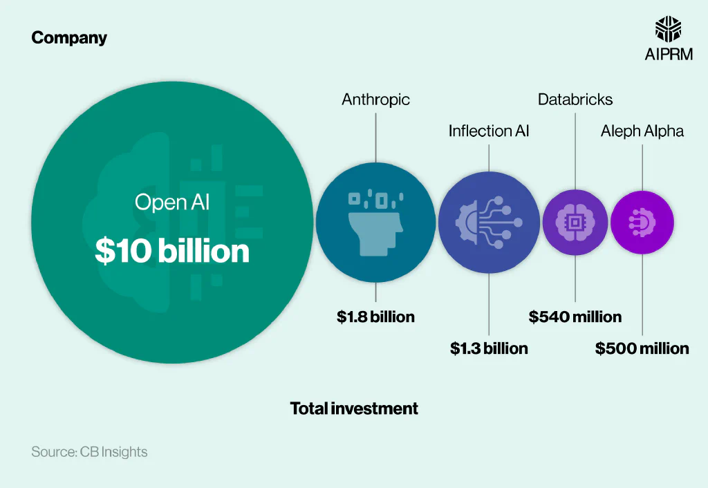 Proportional circles chart showing the generative AI companies that received the most investment in 2023.