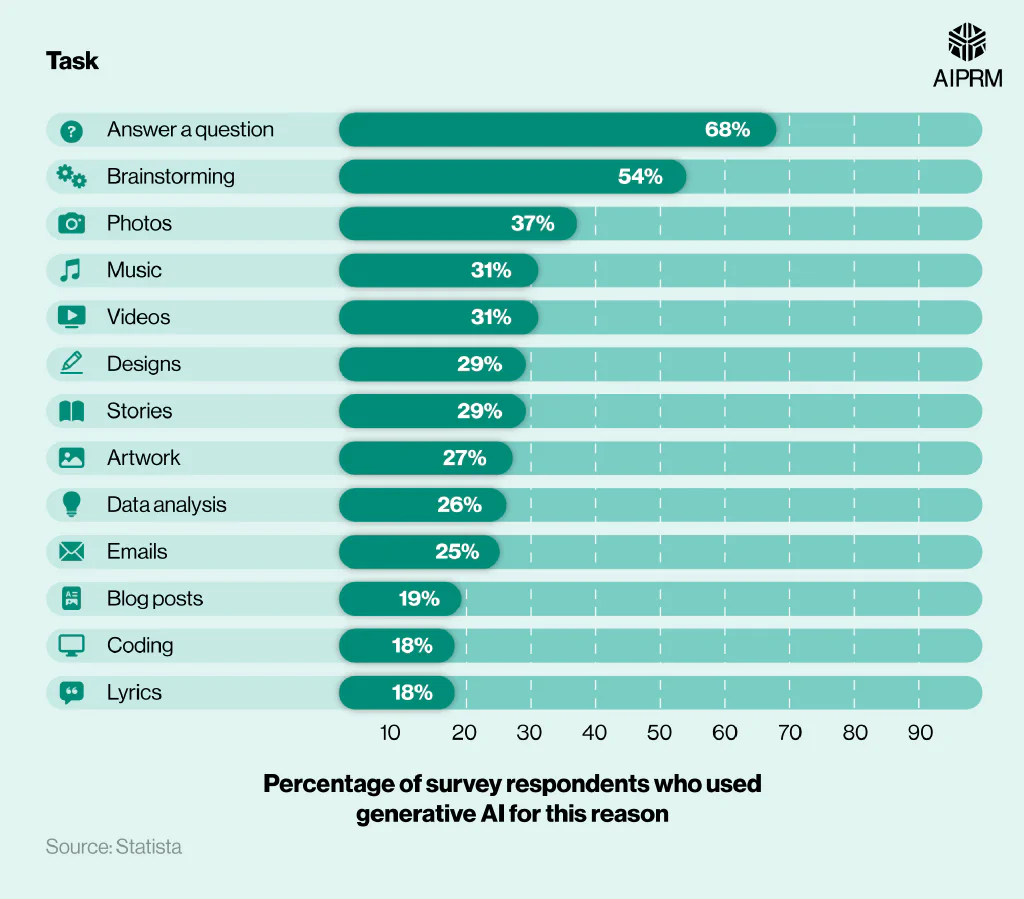 Horizontal bar chart showing the percentage of generative AI users who&rsquo;d performed various tasks using the tool.