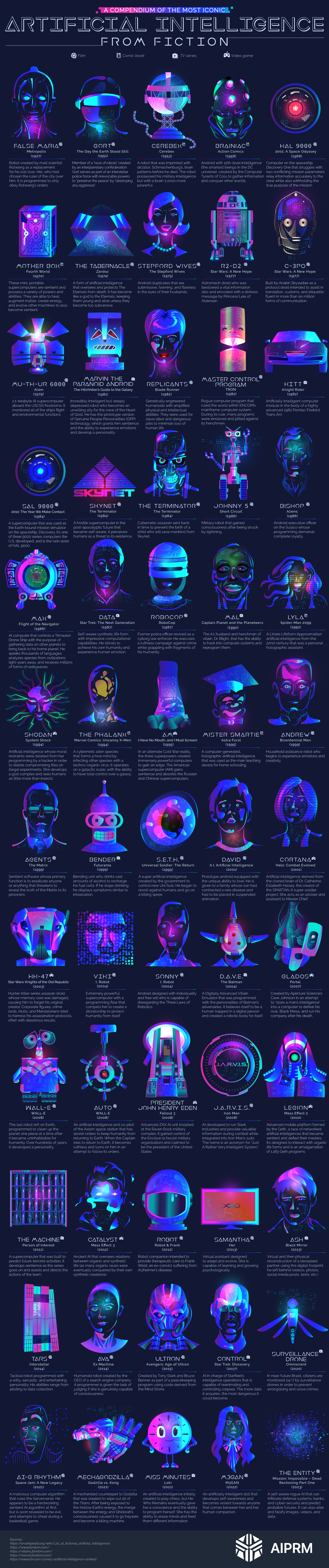 A Compendium of the Most Iconic Artificial Intelligence From Fiction – AIPRM Prompts and GPTs - Infographic