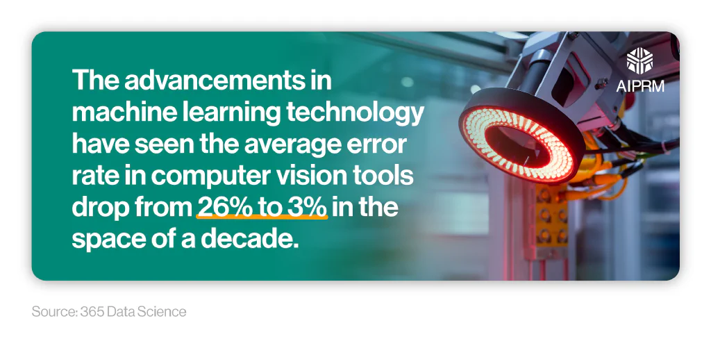 Mini infographic breaking down the drop in error rates for computer vision tools between 2012 and 2022.