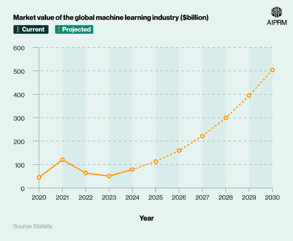 Line graph showing the market value of the global machine learning industry by year.