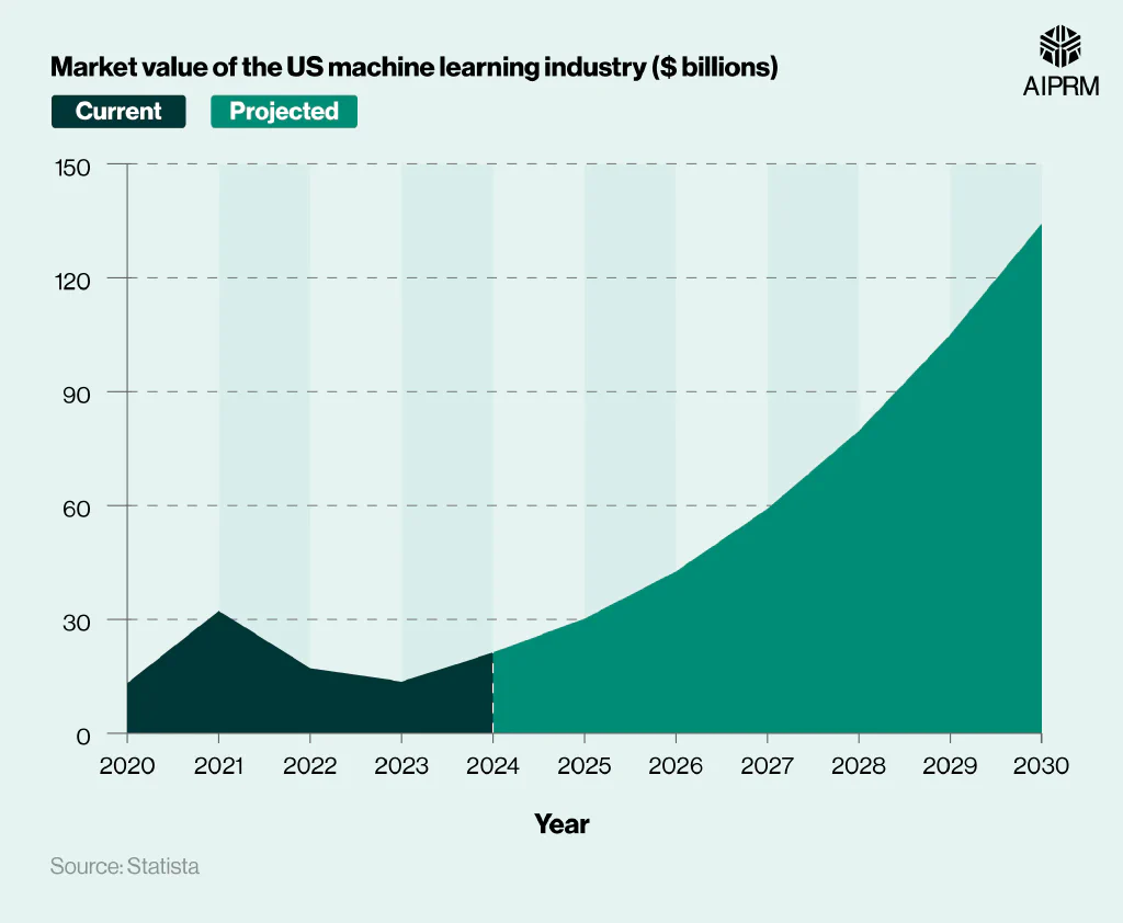 Area graph showing the market value of the US machine learning industry by year.