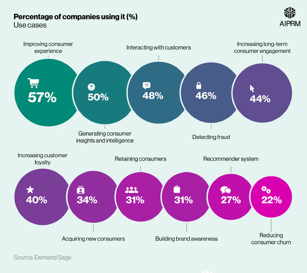 Proportional circles chart showing the percentage of companies using machine learning for various purposes.