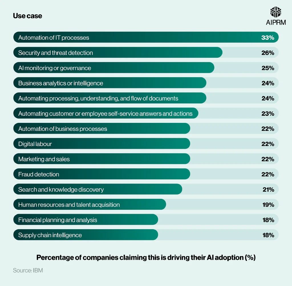 Horizontal bar chart breaking down the most commonly cited reasons for AI adoption among surveyed companies.