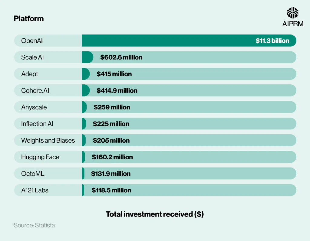 Horizontal bar chart breaking down the machine learning platforms that have received the most global investment.