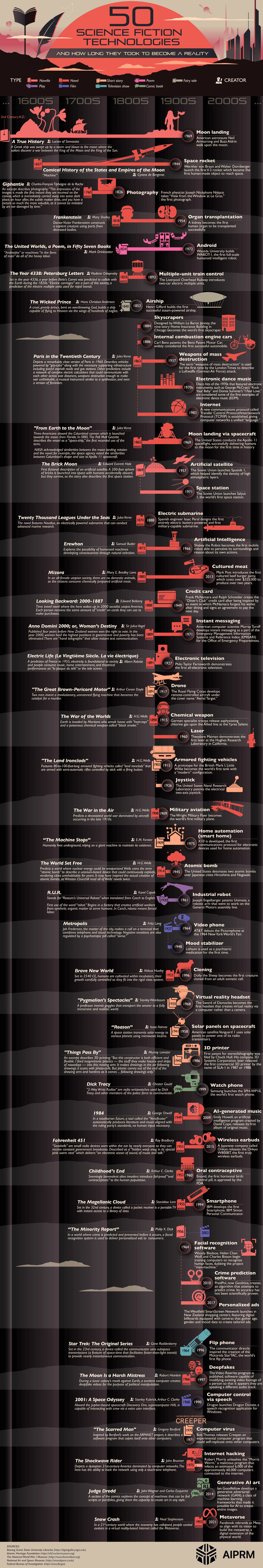 50 Science Fiction Technologies and How Long They Took to Become a Reality – AIPRM AI Prompts - Infographic