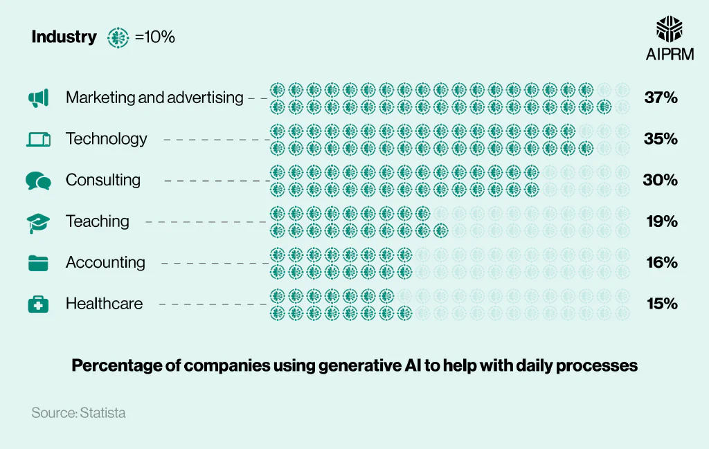 Horizontal bar graph showing the percentage of companies using Generative AI by industry.