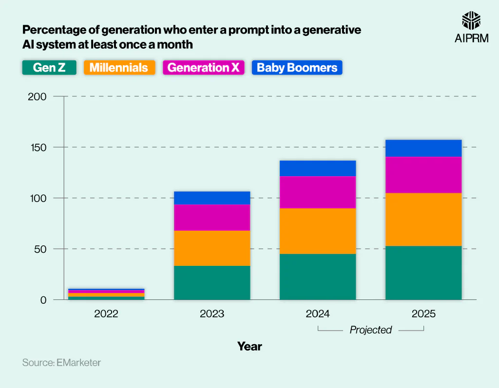 Stacked bar chart showing the percentage of monthly generative AI users by generation between 2022 and 2025.