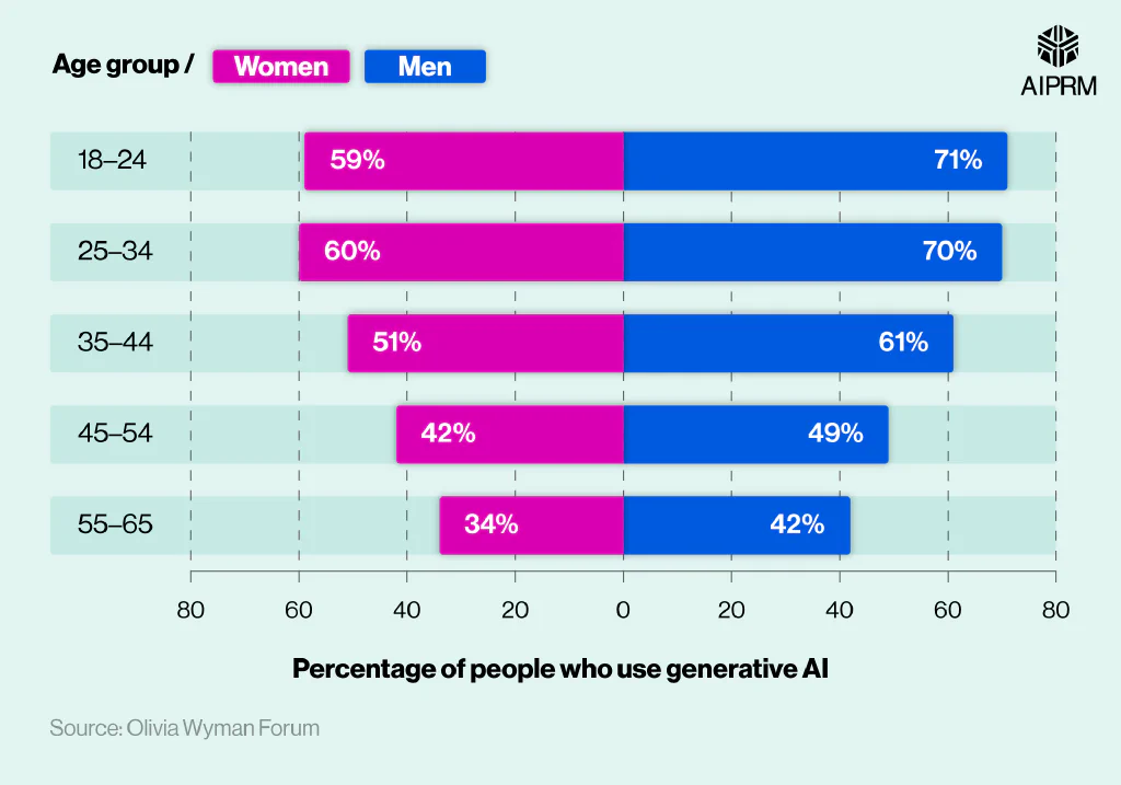 Horizontal comparative bar chart comparing the percentage of generative AI users by gender and age group.