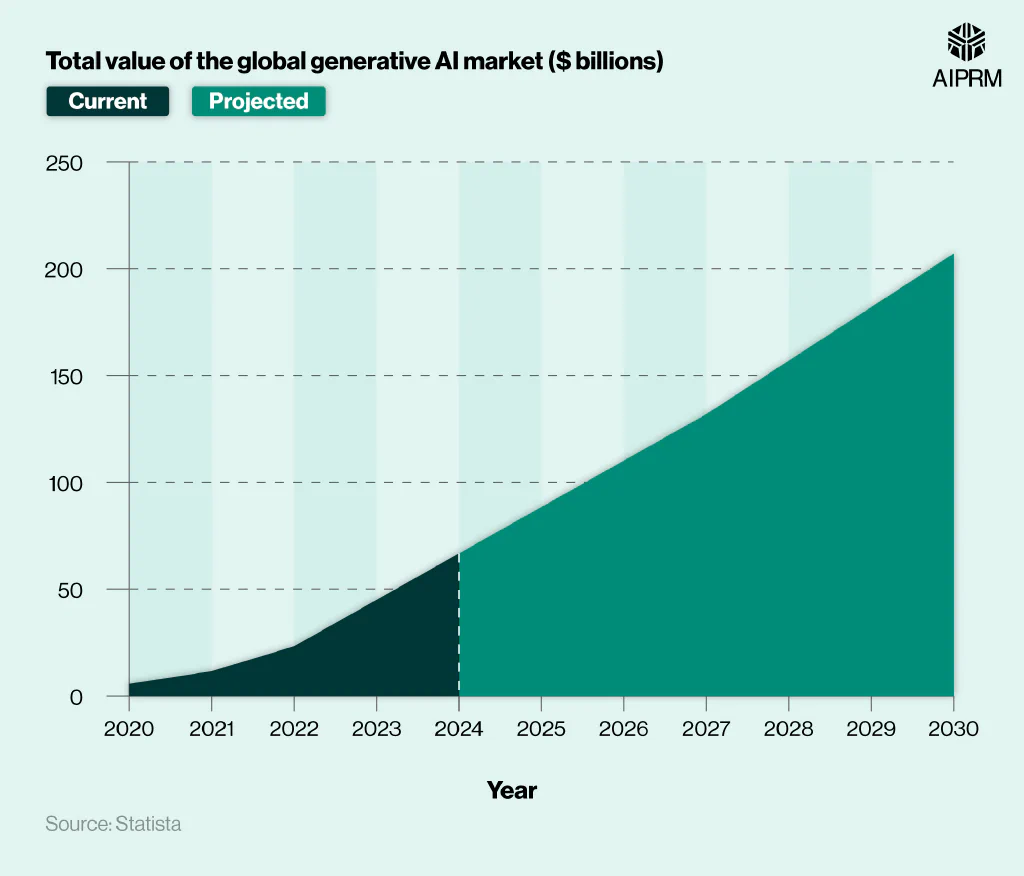 Line graph showing the total value of the global generative AI market from 2020-2023 and the projected value from 2024-2030
