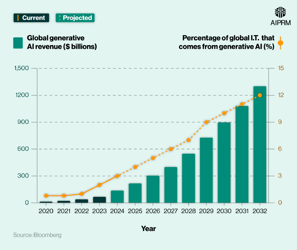Bar graph showing global generative AI industry revenue between 2020 and 2023 and the projected revenue from 2024-2032
