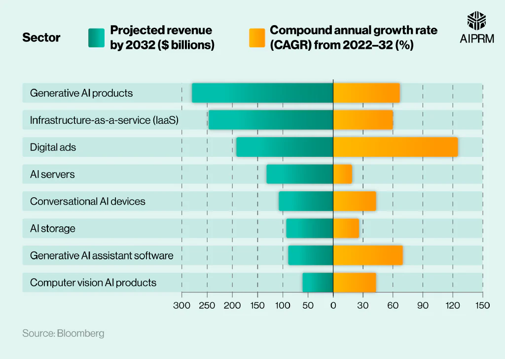 Horizontal bar graphic showing the projected revenue of various generative AI sectors in 2032 and their compound annual growth rate from 2022-32.
