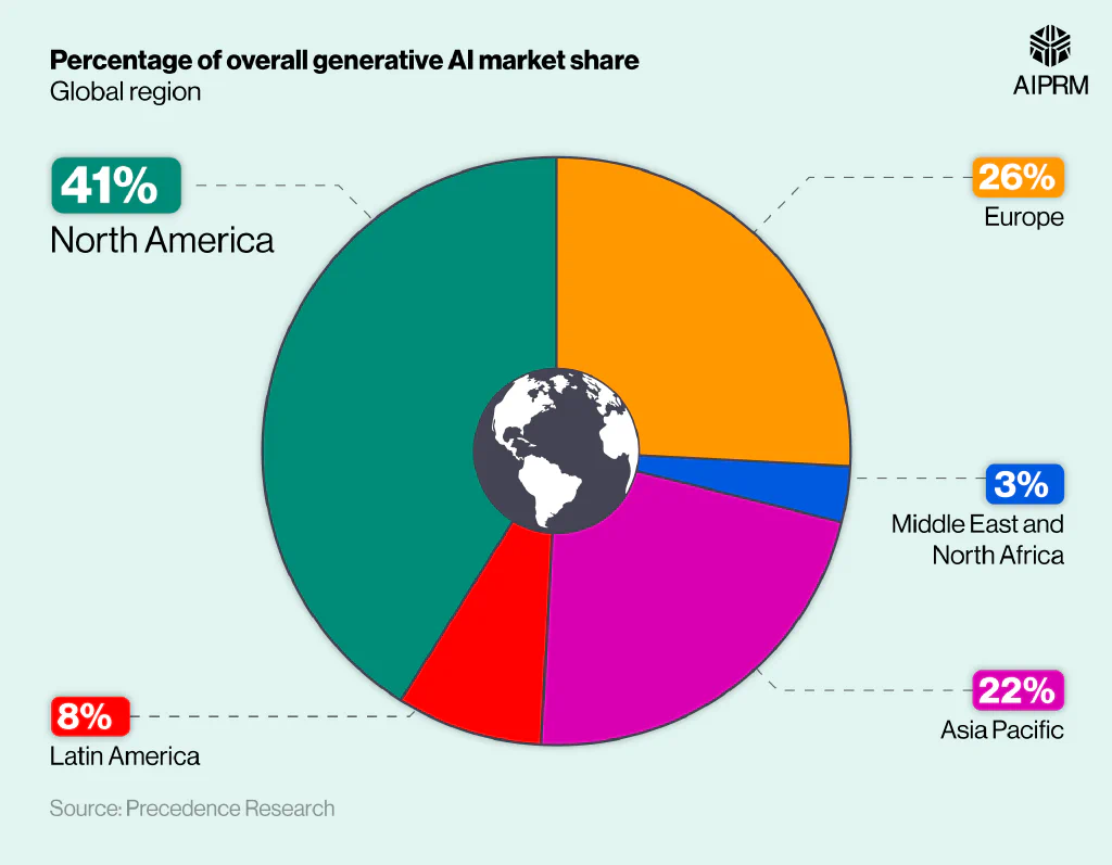 Pie chart showing the global percentage of the generative AI market by region.