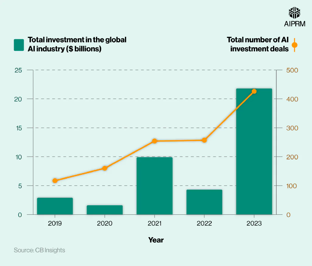 Bar chart showing the total investment in the global AI industry between 2019 and 2023, and the number of investment deals by year.