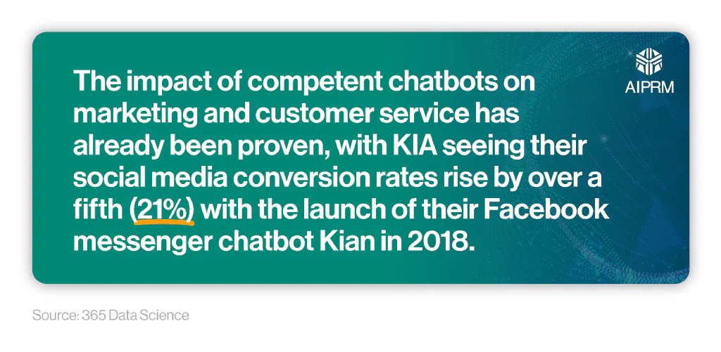 Mini infographic breaking down the rise of Kia&rsquo;s social media conversion rates following the of launch of their Facebook messenger chatbot in 2018.