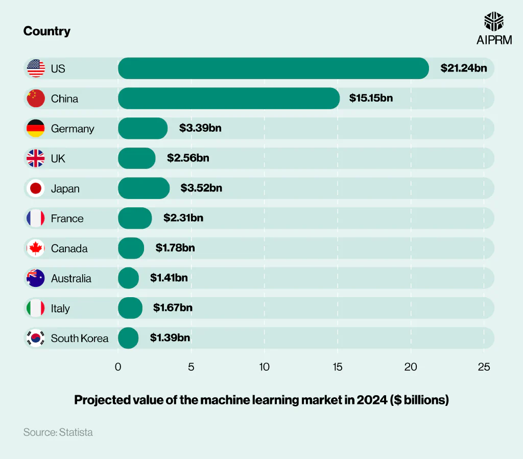 Horizontal bar chart showing the projected value of the machine learning market by country in 2024.