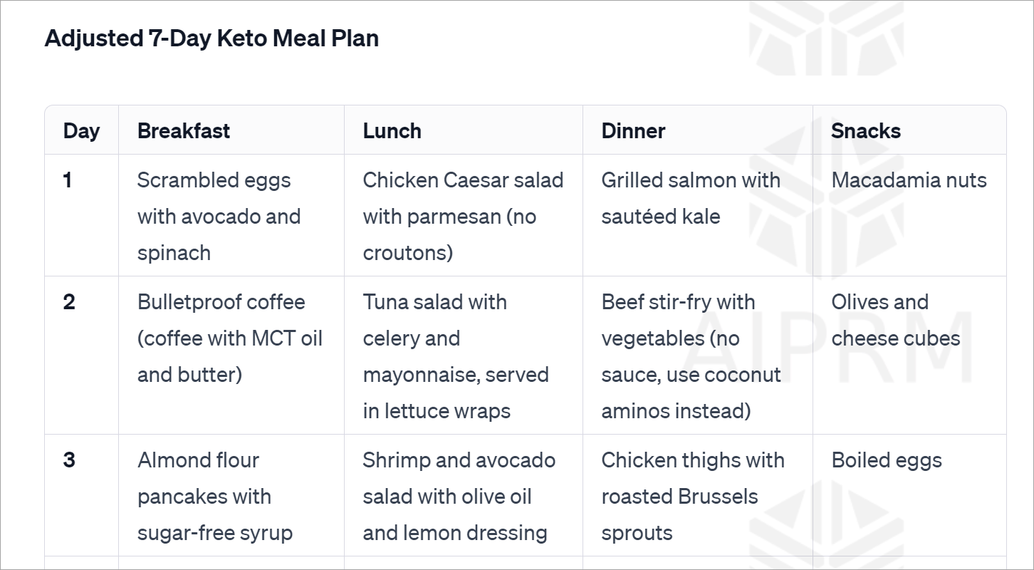 How to Create a Customized 7-Day Meal Plan · AIPRM